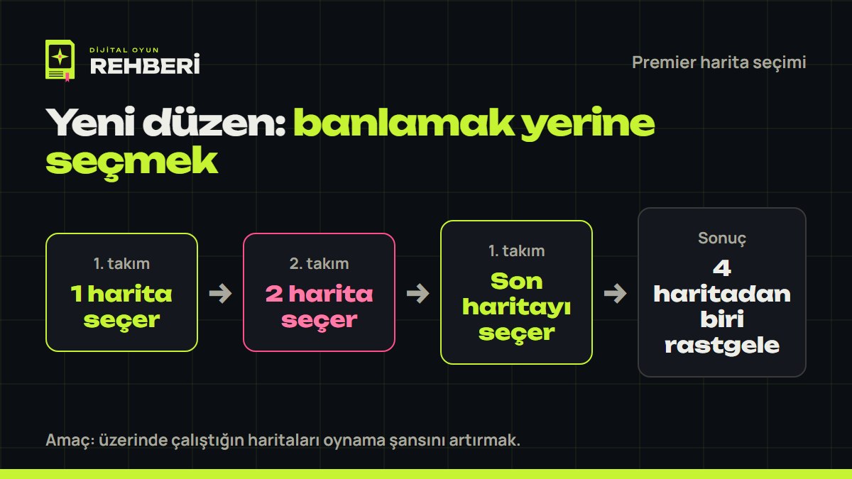 Premier harita seçimi: 1. takım bir harita seçer, 2. takım iki harita seçer, 1. takım son haritayı seçer, dört haritadan biri rastgele oynanır