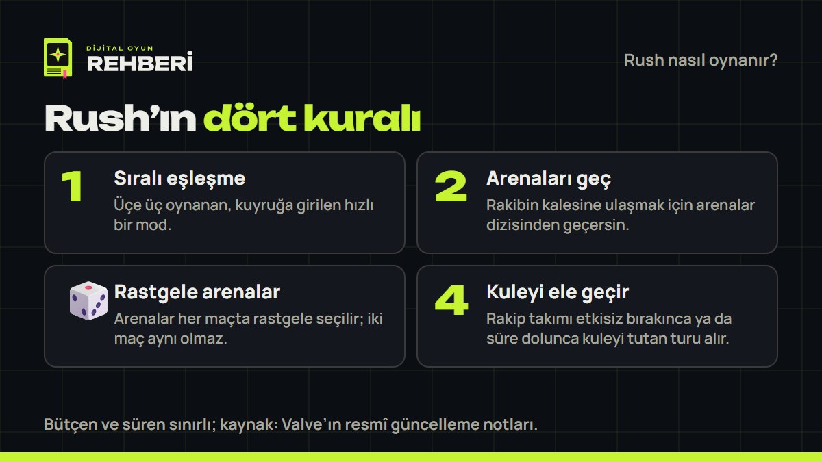 Rush modunun dört temel kuralı: 3v3 eşleşme, arenaları geçme, rastgele arenalar ve kuleyi ele geçirme