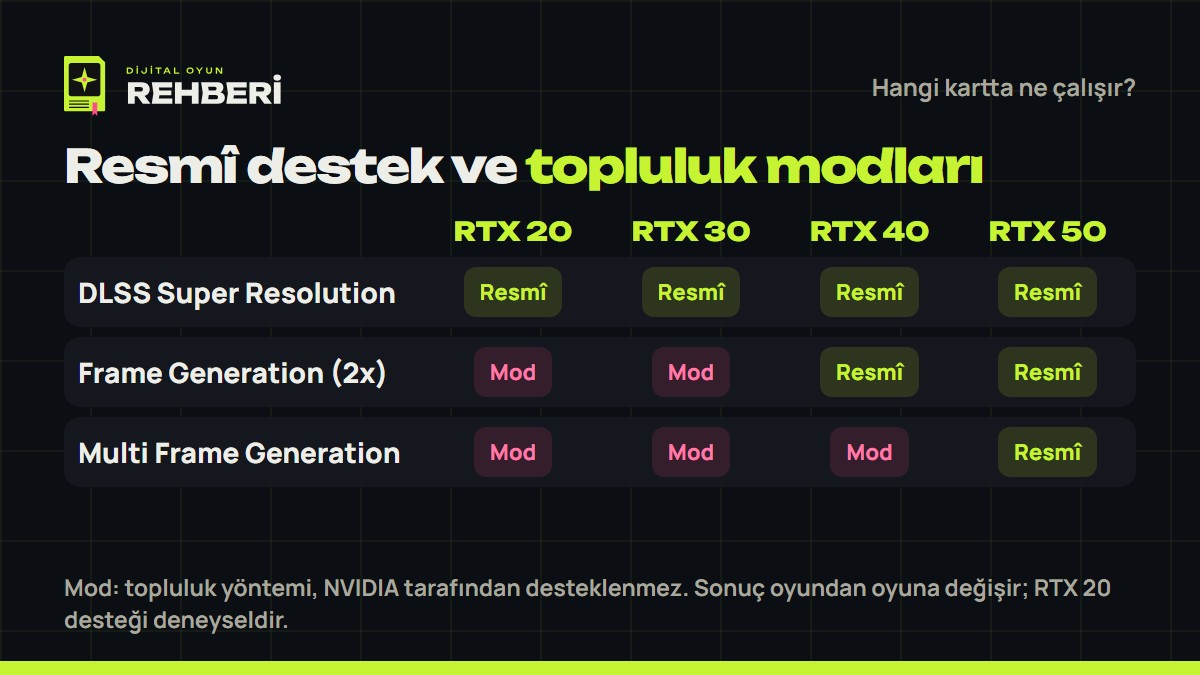 RTX 20, 30, 40 ve 50 serilerinde DLSS özelliklerinin resmî ve topluluk desteği